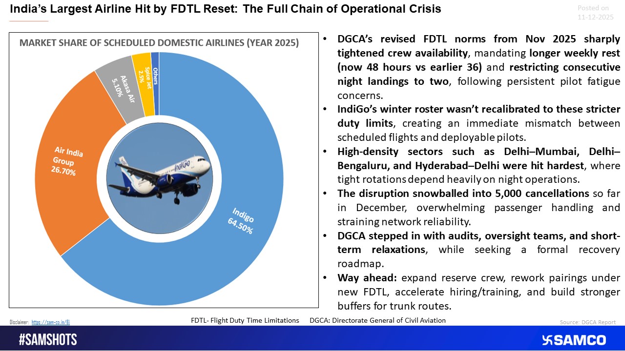 IndiGo faced major disruptions after DGCA sharply tightened FDTL norms.